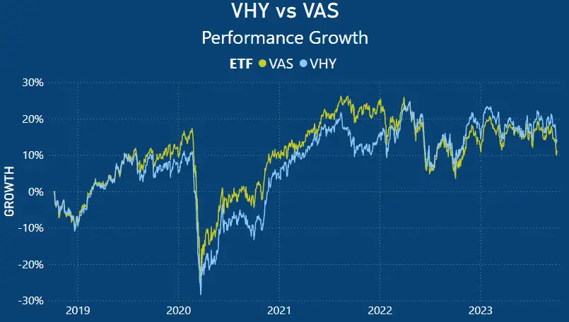 VHY vs VAS - Growth Chart