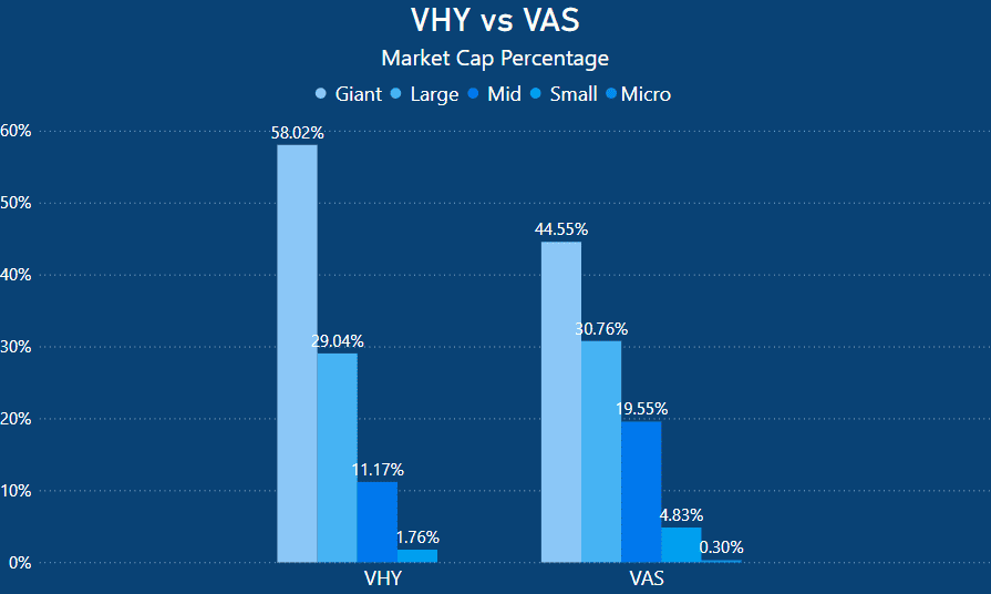 VHY vs VAS - Market Cap Comparison
