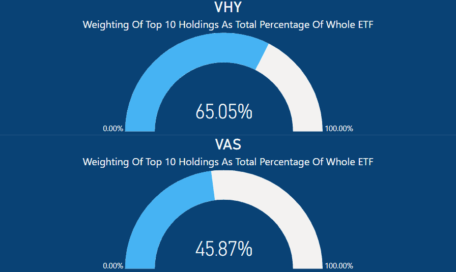 VHY vs VAS - Total Weighting in ETF