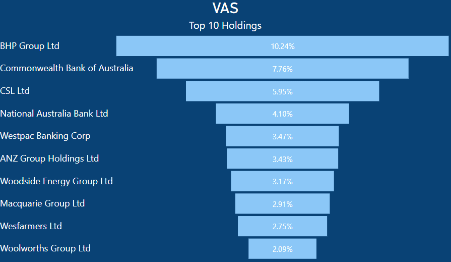 VHY vs VAS - VAS Top 10 Holdings