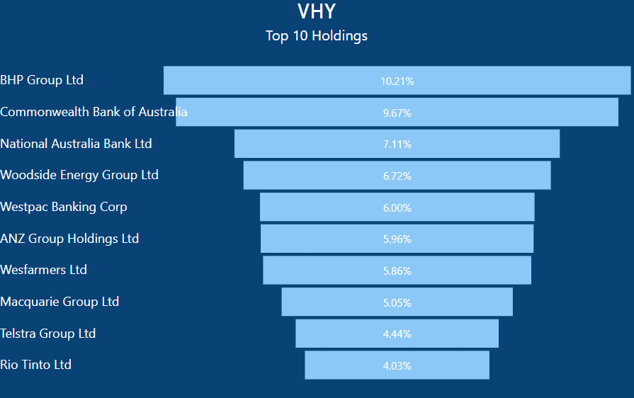 VHY vs VAS - VHY Top 10 Holdings