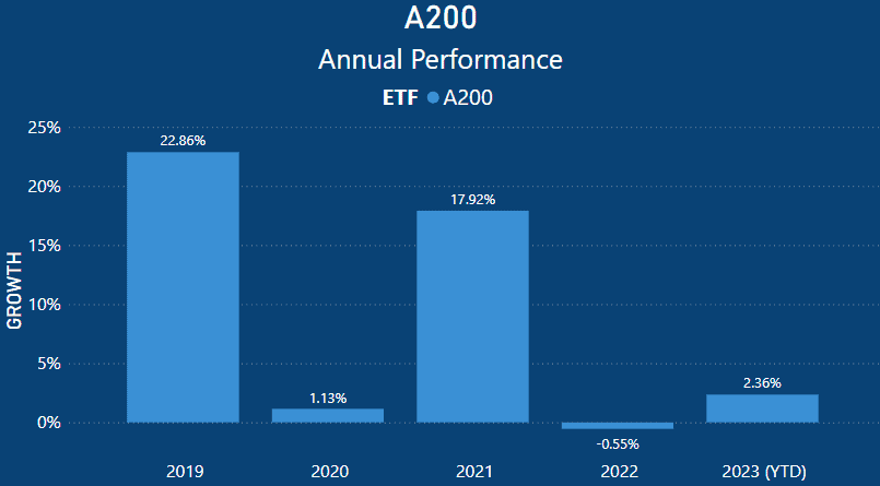A200 ETF Review - Annual performance