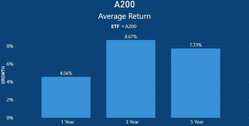 A200 ETF Review - Average Return