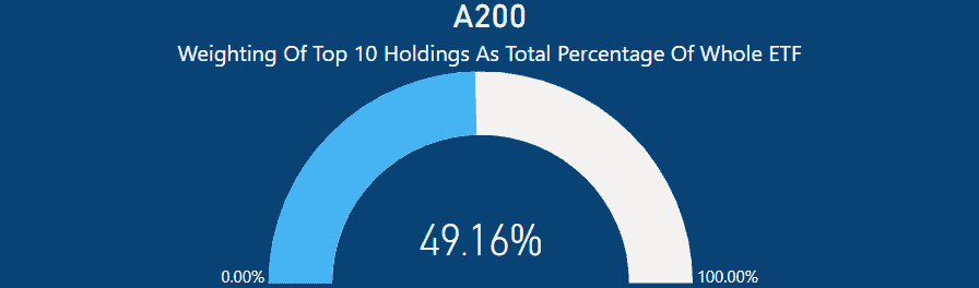 A200 ETF Review - Top 10 holdings as percentage of whole ETF