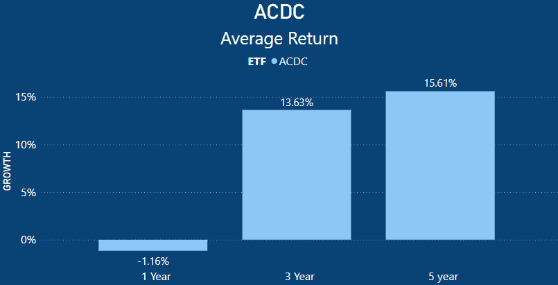 ACDC ETF Review - Average Return