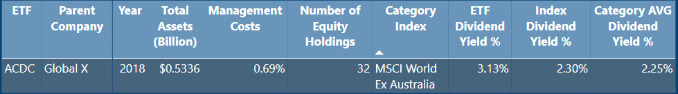 ACDC ETF Review - Table Comparison