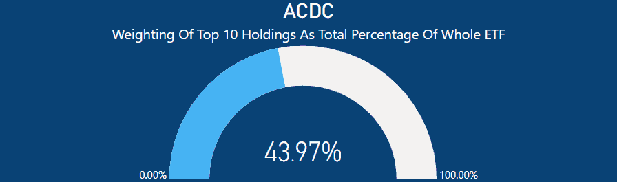 ACDC ETF Review - Top 10 As percentage of whole ETF