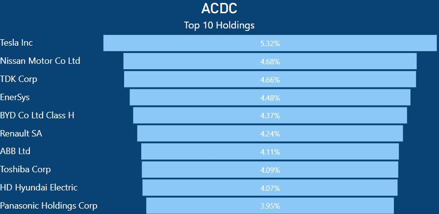 ACDC ETF Review - Top 10 Holdings