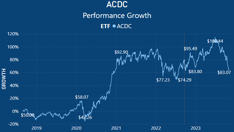 ACDC ETF Review - performance chart(1)