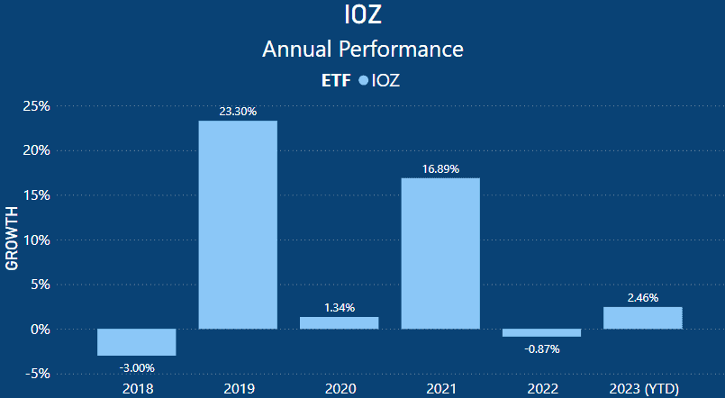 IOZ ETF Review - Annual Review
