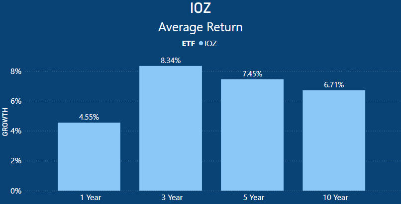 IOZ ETF Review - Average Return