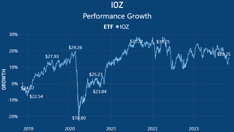IOZ ETF Review - Growth Chart