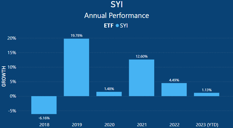 SYI ETF Review - Annual Performance