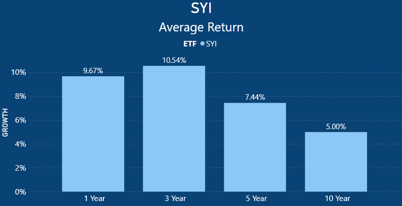 SYI ETF Review - Average Return