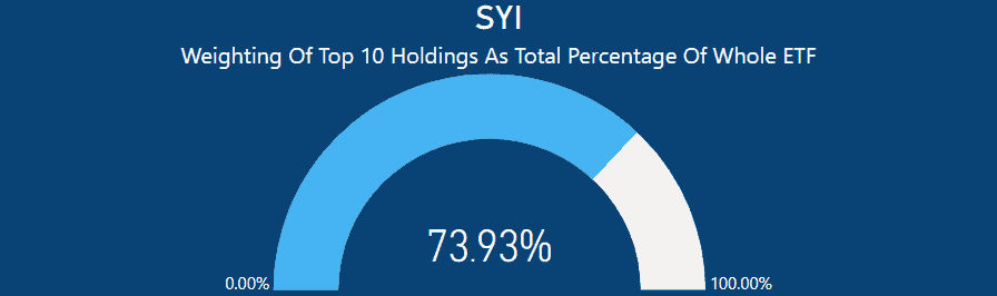 SYI ETF Review - Top 10 As weighting of Whole ETF