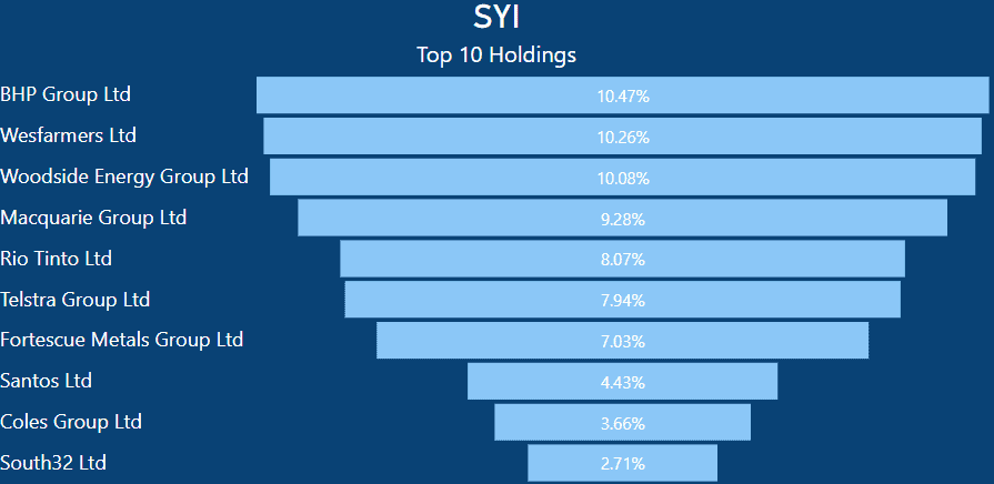 SYI ETF Review -Top 10 Holdings