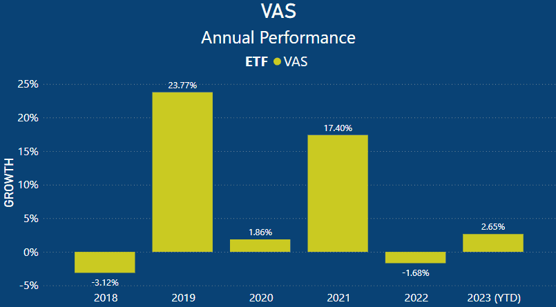 VAS ETF Review - Annual performance