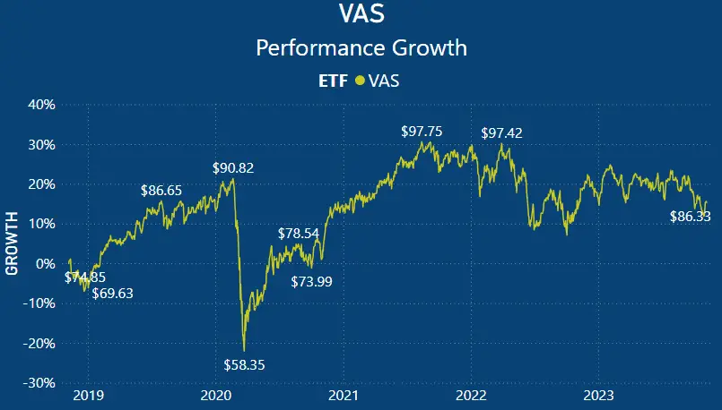 VAS ETF Review - Growth Chart