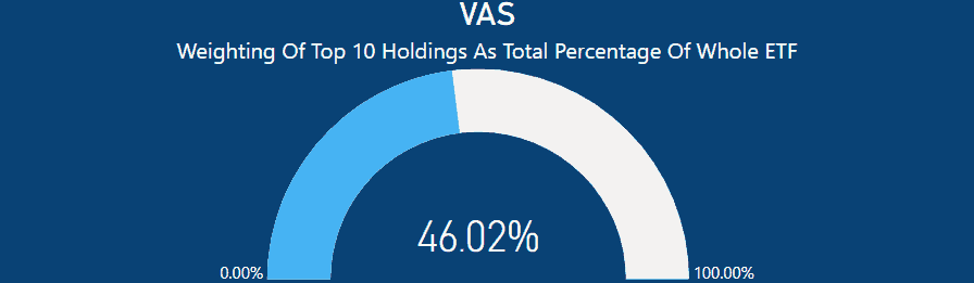 VAS ETF Review - Holdings as a percentage of ETF