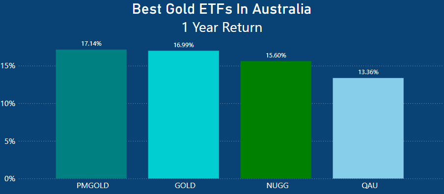 Best Gold ETFs in Australia - MER