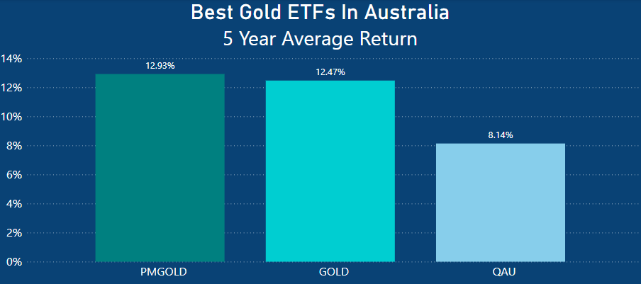Best Gold ETFs in Australia - 5 Year Performance