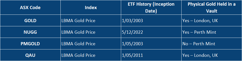 Best Gold ETFs in Australia - Table 1