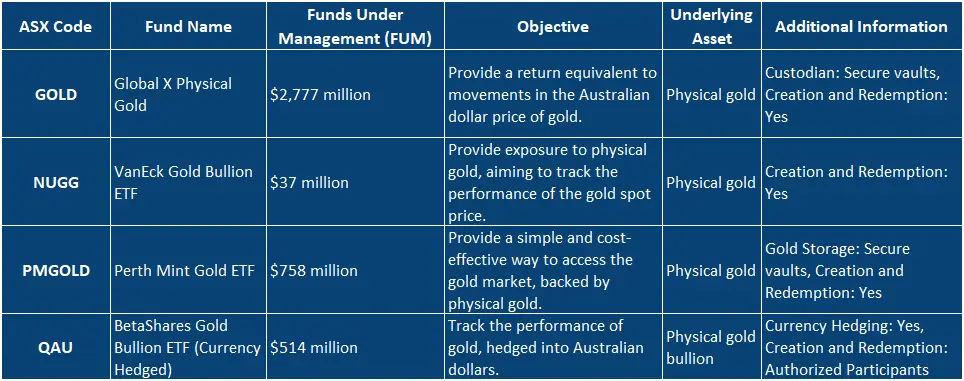 Best Gold ETFs in Australia - Table 2
