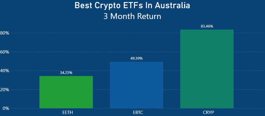Best Crypto ETFs In Australia - 3 Month Performance