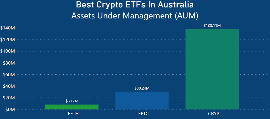 Best Crypto ETFs In Australia - AUM
