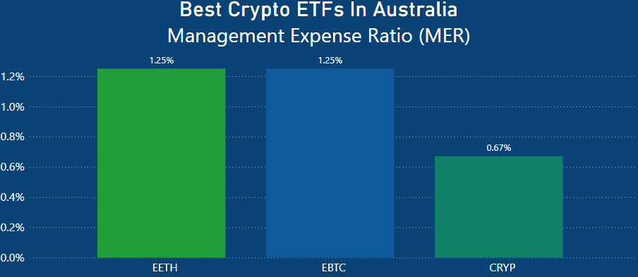 Best Crypto ETFs In Australia - MER