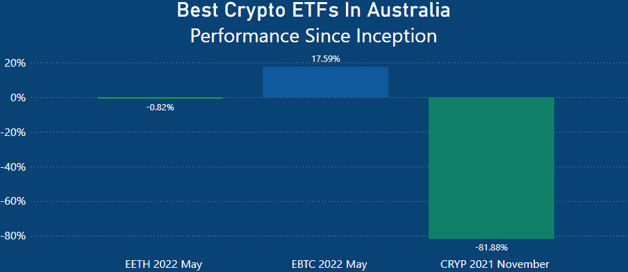 Best Crypto ETFs In Australia - Performance Since Inception