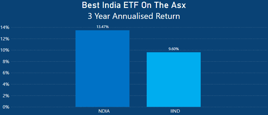 Best India ETF On The ASX - 3 Year Performance_1