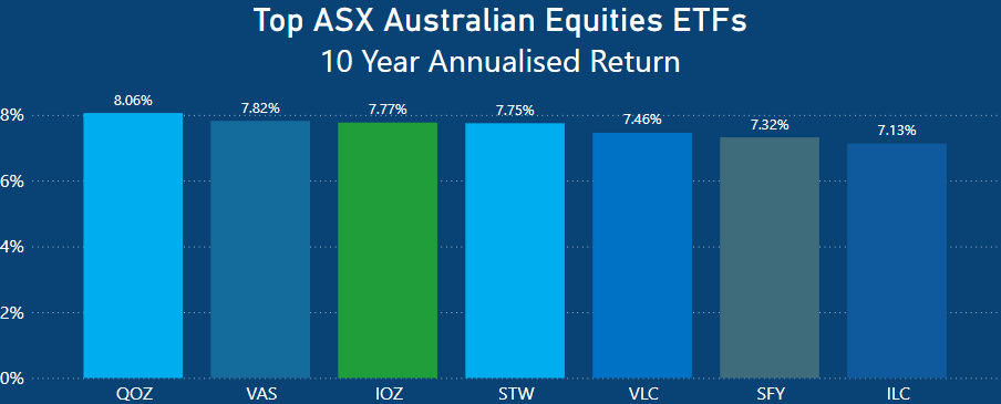 Best Performing ETFs In Australia Over The Last 10 years Australian Equities