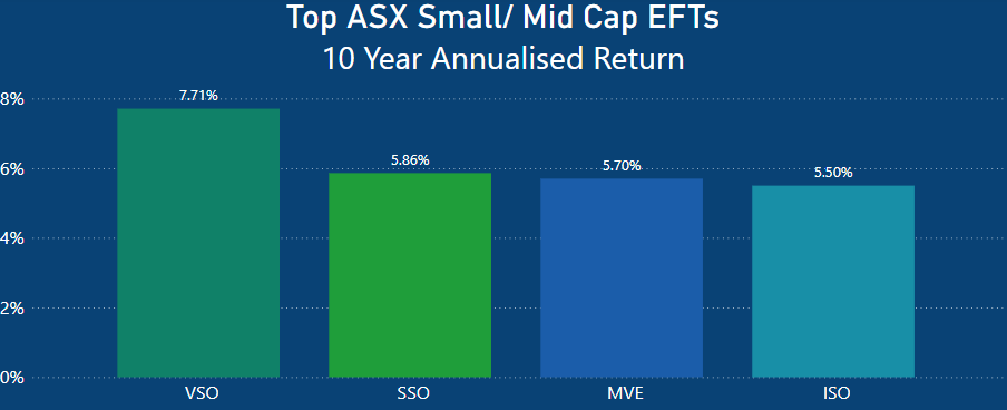 Best Performing ETFs In Australia Over The Last 10 years - Small_Mid Cap