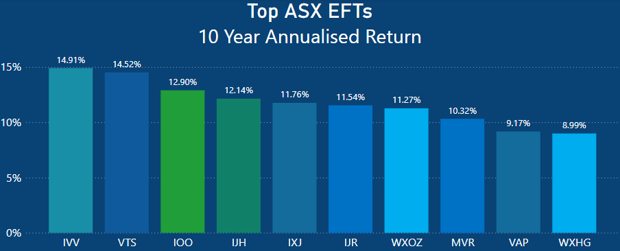 Best Performing ETFs In Australia Over The Last 10 years