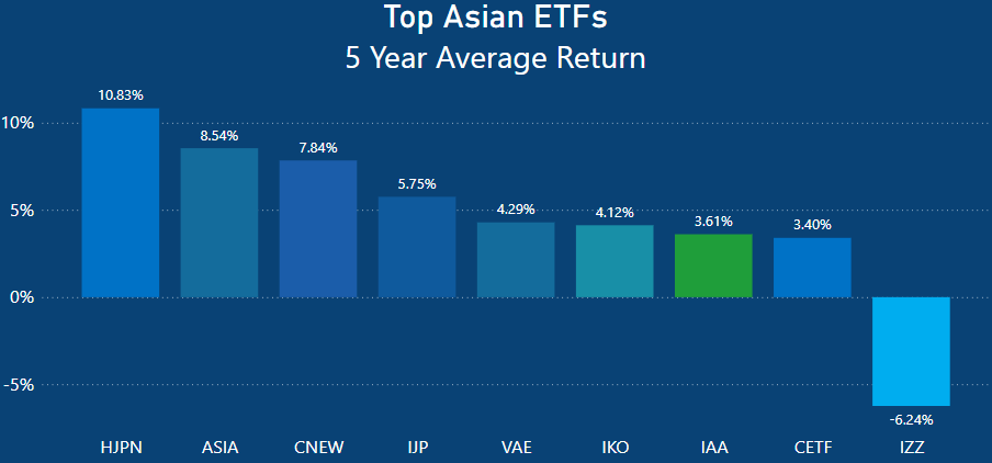 Best Performing ETFs In Australia Over The Last 5 years - Asian ETFs