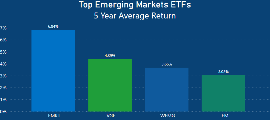 Best Performing ETFs In Australia Over The Last 5 years - Emerging Markets