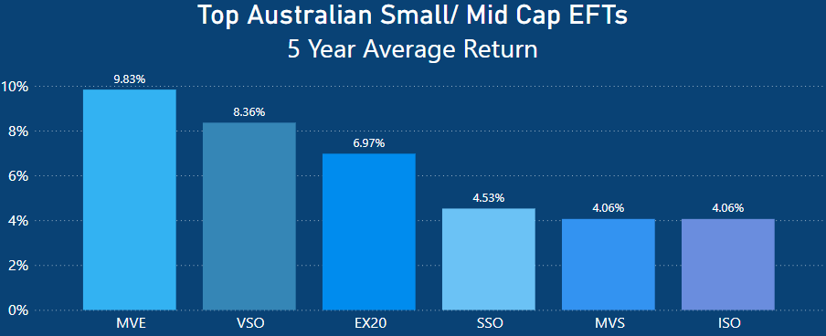 Best Performing ETFs In Australia Over The Last 5 years - Small_Mid Caps