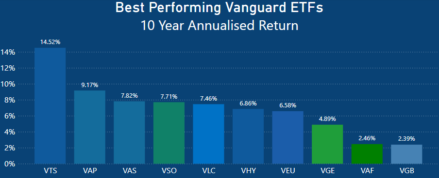 Best Performing Vanguard ETFs Last 10 Years