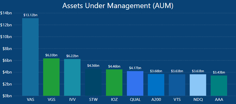 Most Popular ETFs In Australia - AUM