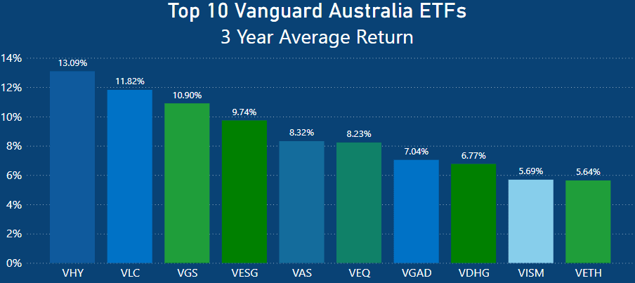 Top 10 Vanguard Australia ETFs - Vanguard 3 Year performance