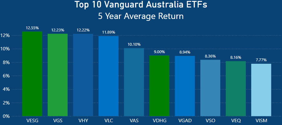 Top 10 Vanguard Australia ETFs - Vanguard 5 Year performance