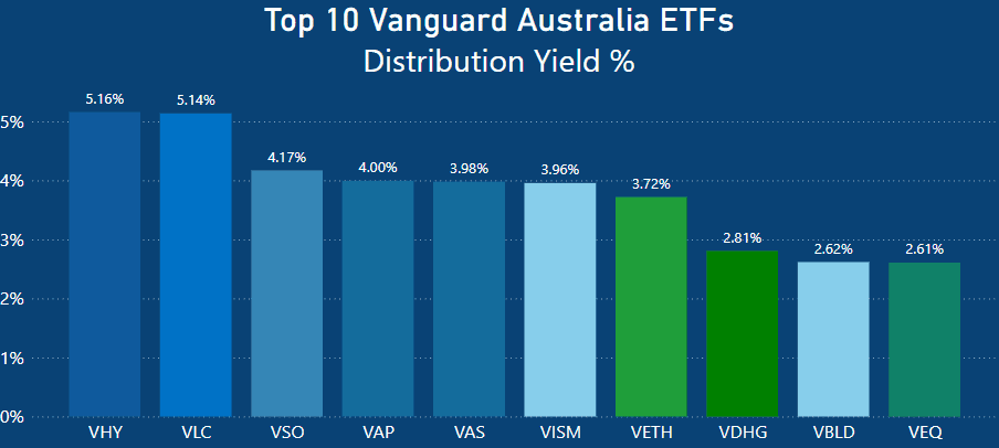 Top 10 Vanguard Australia ETFs - Vanguard Yield