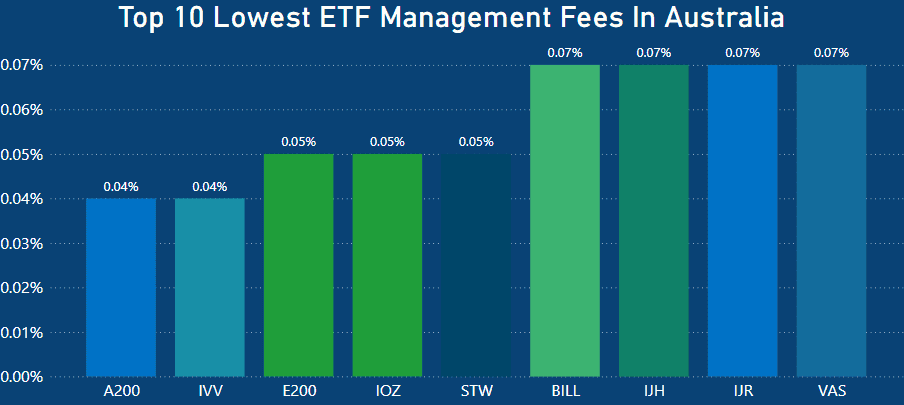 Who Has The Lowest ETF Management Fees In Australia - Top 10 Lowest(1)