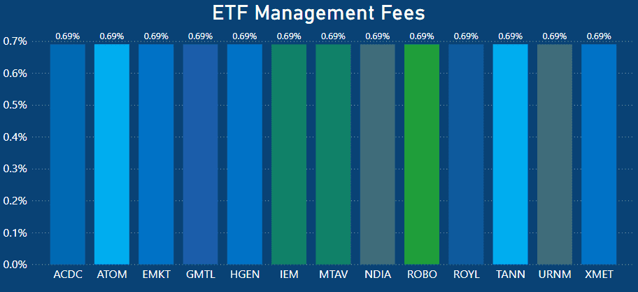 Who Has The Lowest ETF Management Fees In Australia(1)