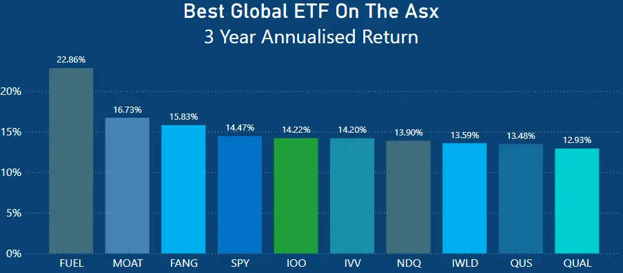 Best Global ETFs On The Australian ASX Over 3 years