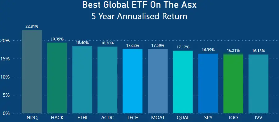 Best Global ETFs On The Australian ASX Over 5 years