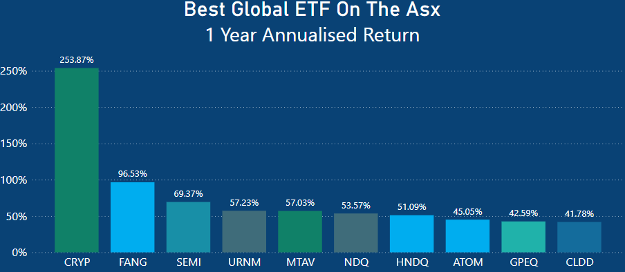 Best Global ETFs On The Australian ASX - 1 Year Return