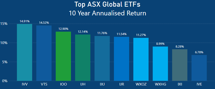Best Performing ETFs In Australia Over The Last 10 years - Global ETFs