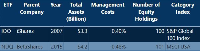 IOO vs NDQ - Table Comparison